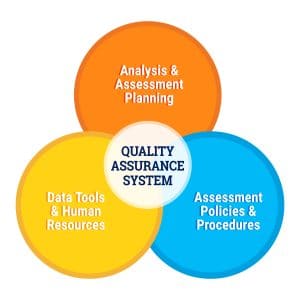 Quality Assurance System