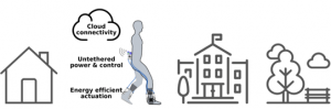 exoskeleton testing and validation