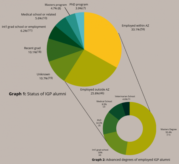 IGP Alumni Graph