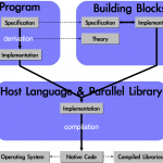 Analysis and Certification of Parallel Programs
