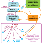 SEGA cyberinfrastructure