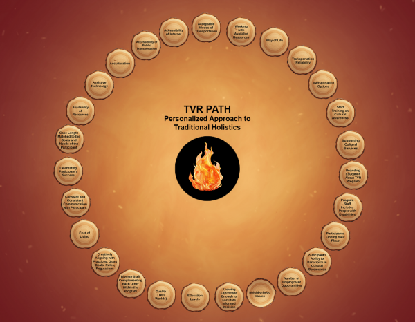 Infographic titled 'TVR PATH: Personalized Approach to Traditional Holistics' with a central black circle containing a flame. Surrounding this center is a ring of 27 circular, wood-slice-like icons, each with text describing a different aspect of the approach, such as 'Accessibility of Internet,' 'Way of Life,' 'Staff Training on Cultural Awareness,' 'Program Staff Includes People with Disabilities,' 'Cost of Living,' and 'Celebrating Participant's Success.'