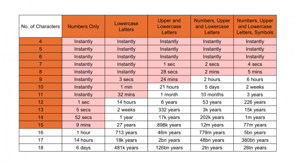 A table shows how long it takes to crack passwords based on length and complexity. Passwords with fewer than 10 characters are cracked instantly or within seconds, regardless of content. Adding complexity—like uppercase letters, numbers, and symbols—and increasing character length dramatically boosts security. For example, a 12-character password with symbols can take 226 years to crack, while an 18-character complex password may take 26 trillion years.
