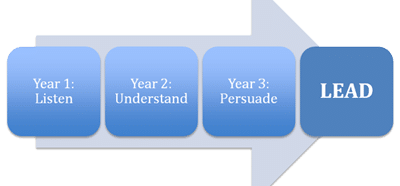 Arrow graphic that shows progression of the Business Leadership Program from year 1 to year 2 to year 3